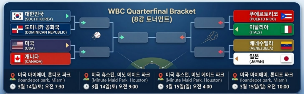 WBC 8강 대진표