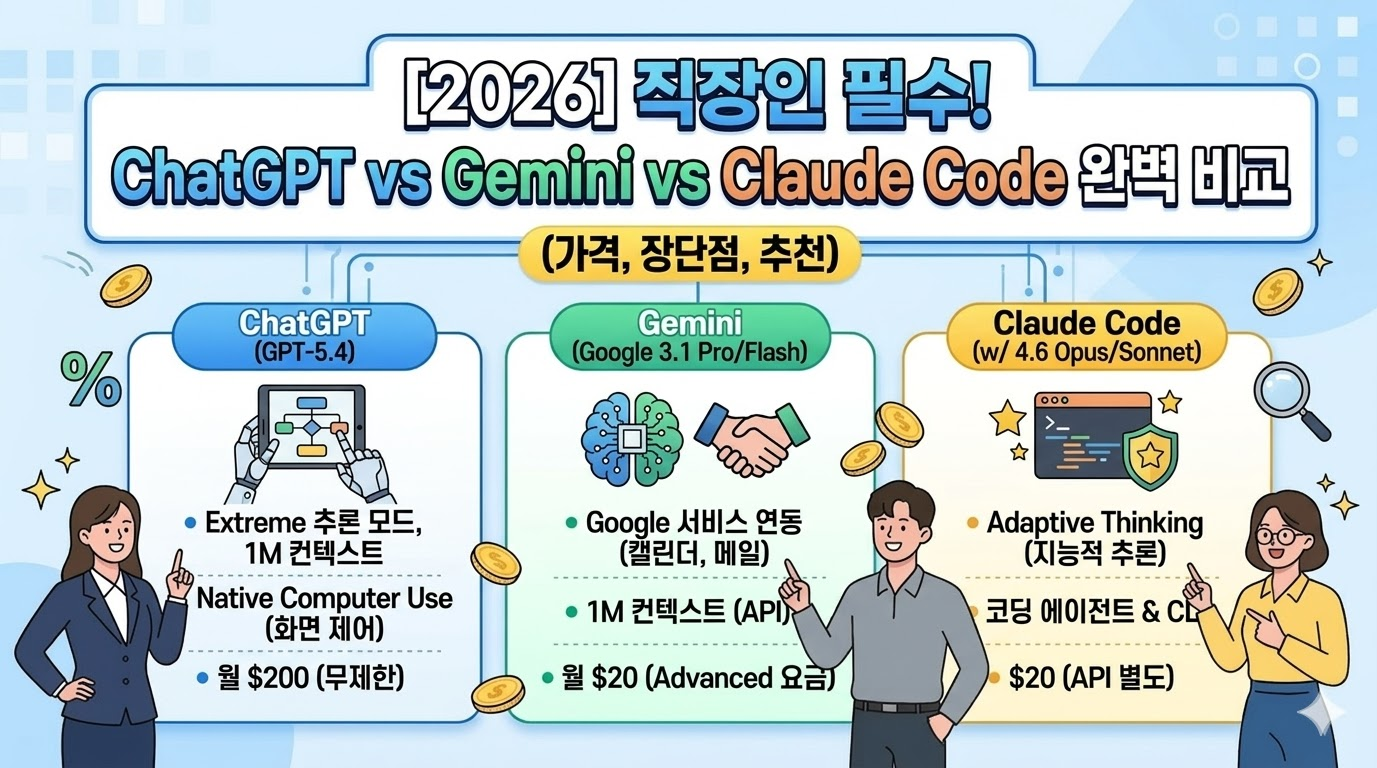ChatGPT vs Gemini vs Claude Code
